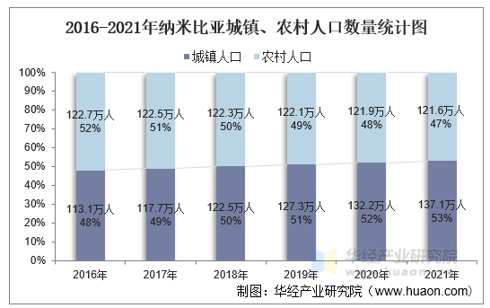 2016-2021年纳米比亚城镇、农村人口数量统计图