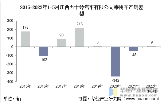 2015-2022年1-5月江西五十铃汽车有限公司乘用车产销差额