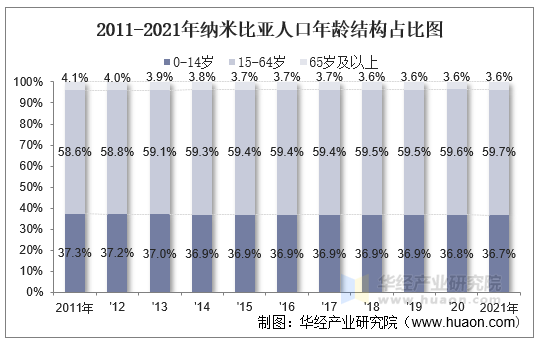 2011-2021年纳米比亚人口年龄结构占比图