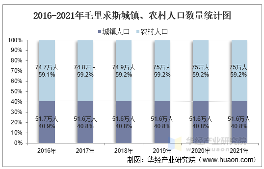 2016-2021年毛里求斯城镇、农村人口数量统计图