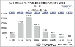 2022年5月广汽菲亚特克莱斯勒汽车有限公司乘用车产量、销量及产销差额统计分析