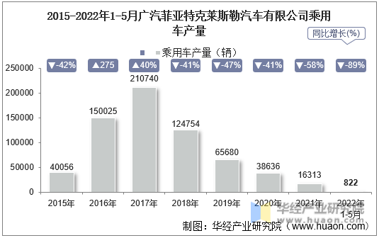 2015-2022年1-5月广汽菲亚特克莱斯勒汽车有限公司乘用车产量