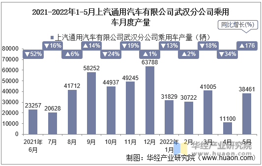 2021-2022年1-5月上汽通用汽车有限公司武汉分公司乘用车月度产量