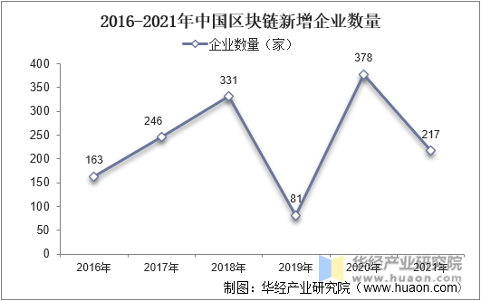 2016-2021年中国区块链新增企业数量