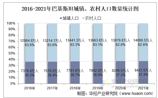 2016-2021年巴基斯坦城镇、农村人口数量统计图