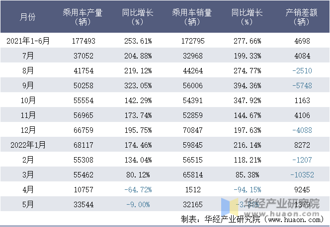 2021-2022年1-5月特斯拉(上海)有限公司乘用车月度产销量统计表