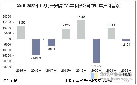 2015-2022年1-5月长安福特汽车有限公司乘用车产销差额