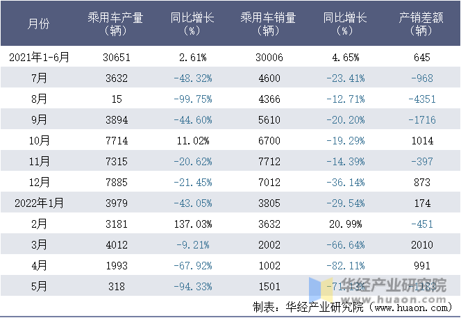 2021-2022年1-5月广汽三菱汽车有限公司乘用车月度产销量统计表