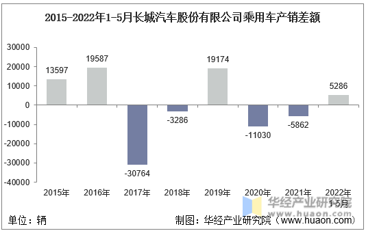 2015-2022年1-5月长城汽车股份有限公司乘用车产销差额