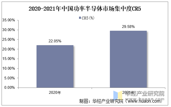 2020-2021年中国功率半导体市场集中度CR5