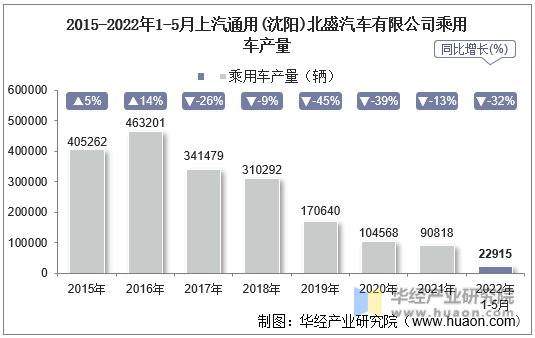 2015-2022年1-5月上汽通用(沈阳)北盛汽车有限公司乘用车产量