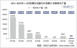 2022年5月深圳市宝能汽车有限公司乘用车产量及销量统计分析