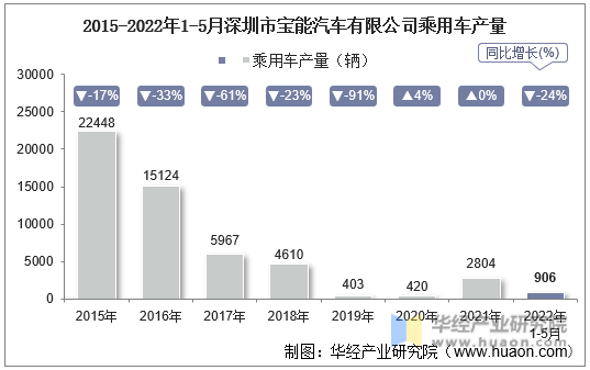 2015-2022年1-5月深圳市宝能汽车有限公司乘用车产量