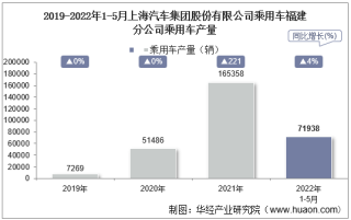 2022年5月上海汽车集团股份有限公司乘用车福建分公司乘用车产量统计分析