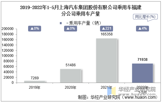 2019-2022年1-5月上海汽车集团股份有限公司乘用车福建分公司乘用车产量