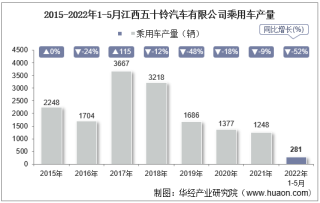 2022年5月江西五十铃汽车有限公司乘用车产量、销量及产销差额统计分析