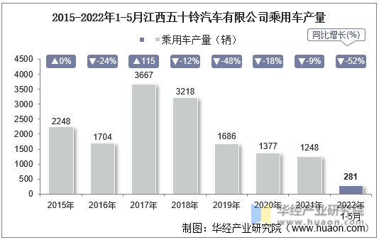 2015-2022年1-5月江西五十铃汽车有限公司乘用车产量