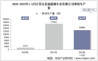 2022年5月江苏吉麦新能源车业有限公司乘用车产量、销量及产销差额统计分析