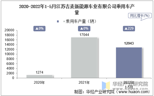2020-2022年1-5月江苏吉麦新能源车业有限公司乘用车产量