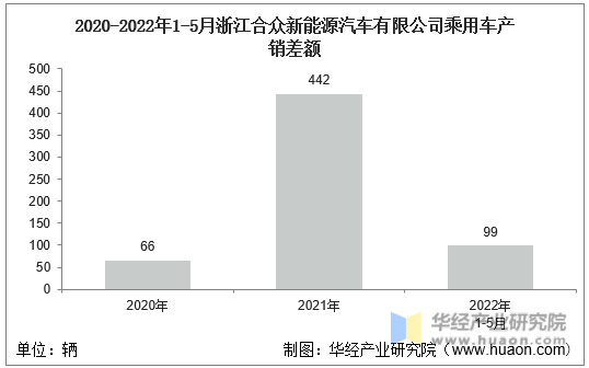 2020-2022年1-5月浙江合众新能源汽车有限公司乘用车产销差额