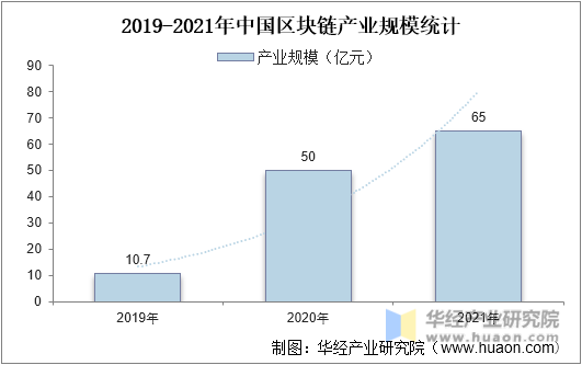 2019-2021年中国区块链产业规模统计