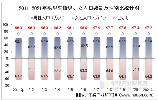 2011-2021年毛里求斯男、女人口数量及性别比统计图