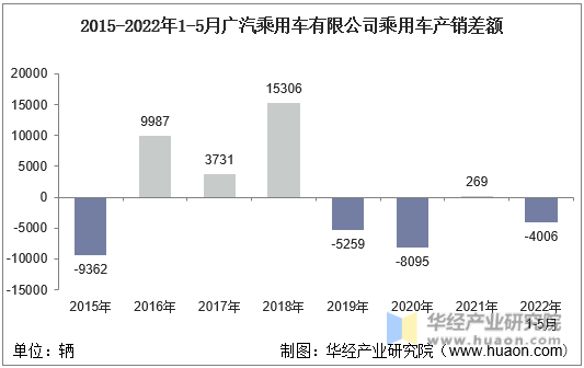 2015-2022年1-5月广汽乘用车有限公司乘用车产销差额