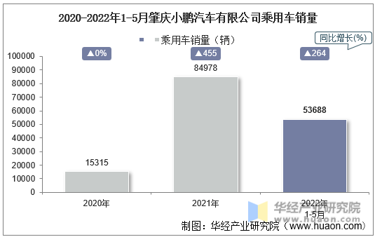 2020-2022年1-5月肇庆小鹏汽车有限公司乘用车销量