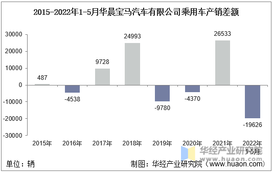 2015-2022年1-5月华晨宝马汽车有限公司乘用车产销差额