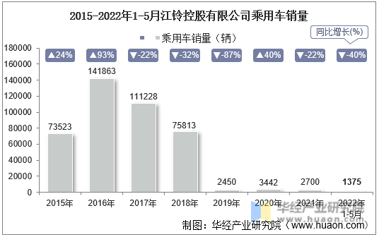 2015-2022年1-5月江铃控股有限公司乘用车销量