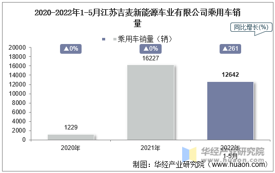 2020-2022年1-5月江苏吉麦新能源车业有限公司乘用车销量
