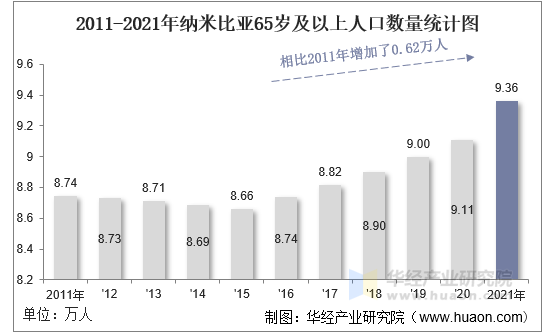 2011-2021年纳米比亚65岁及以上人口数量统计图