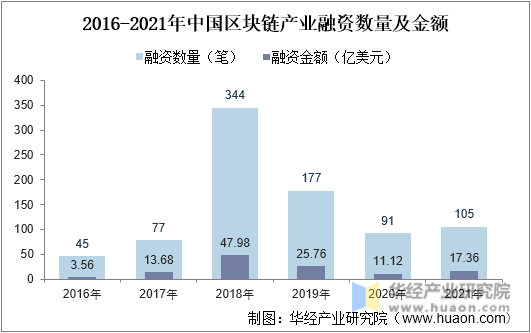 2016-2021年中国区块链产业融资数量及金额