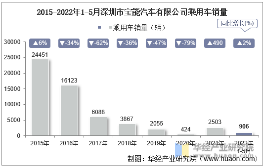 2015-2022年1-5月深圳市宝能汽车有限公司乘用车销量