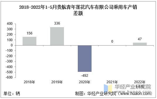 2018-2022年1-5月贵航青年莲花汽车有限公司乘用车产销差额