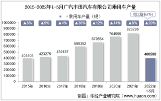 2022年5月广汽丰田汽车有限公司乘用车产量、销量及产销差额统计分析