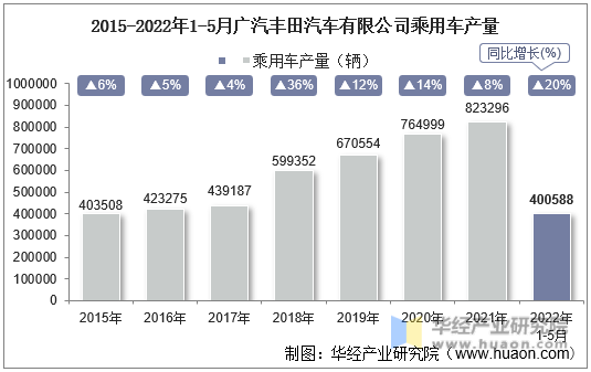 2015-2022年1-5月广汽丰田汽车有限公司乘用车产量