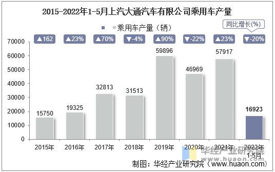 2015-2022年1-5月上汽大通汽车有限公司乘用车产量