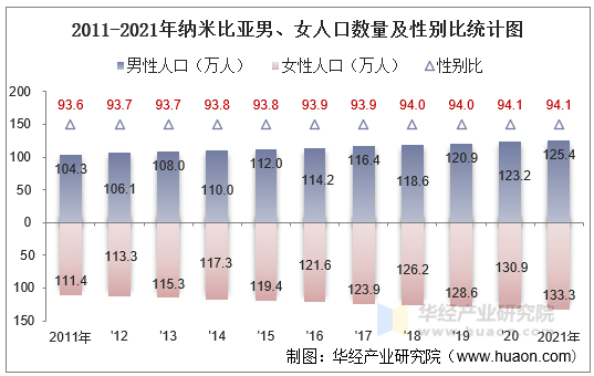 2011-2021年纳米比亚男、女人口数量及性别比统计图