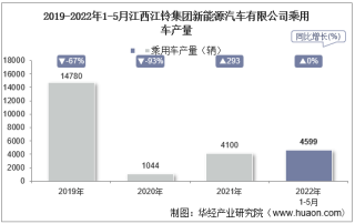 2022年5月江西江铃集团新能源汽车有限公司乘用车产量、销量及产销差额统计分析