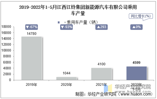 2019-2022年1-5月江西江铃集团新能源汽车有限公司乘用车产量