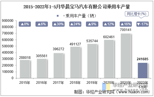 2015-2022年1-5月华晨宝马汽车有限公司乘用车产量