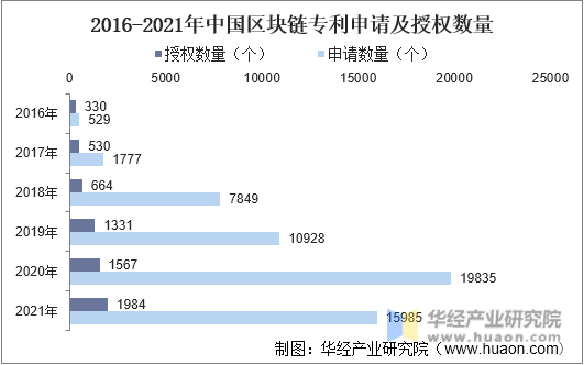 2016-2021年中国区块链专利申请及授权数量
