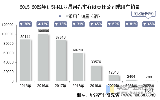 2015-2022年1-5月江西昌河汽车有限责任公司乘用车销量