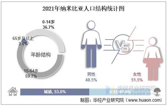 2021年纳米比亚人口结构统计图