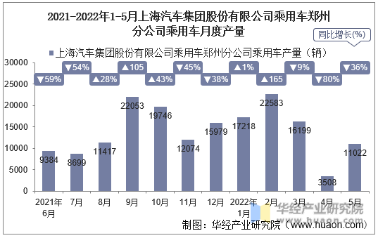 2021-2022年1-5月上海汽车集团股份有限公司乘用车郑州分公司乘用车月度产量