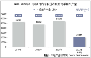 2022年5月江铃汽车股份有限公司乘用车产量、销量及产销差额统计分析