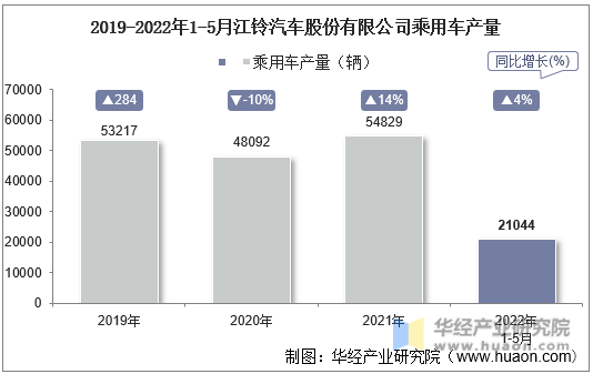 2019-2022年1-5月江铃汽车股份有限公司乘用车产量
