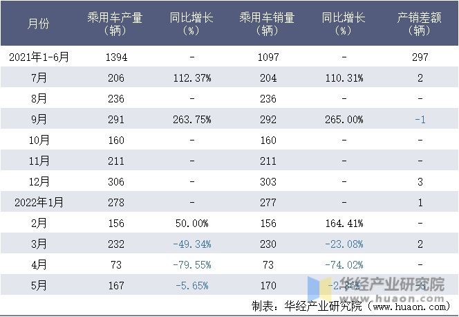 2021-2022年1-5月深圳市宝能汽车有限公司乘用车月度产销量统计表