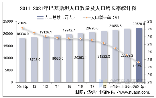 2011-2021年巴基斯坦人口数量及人口增长率统计图